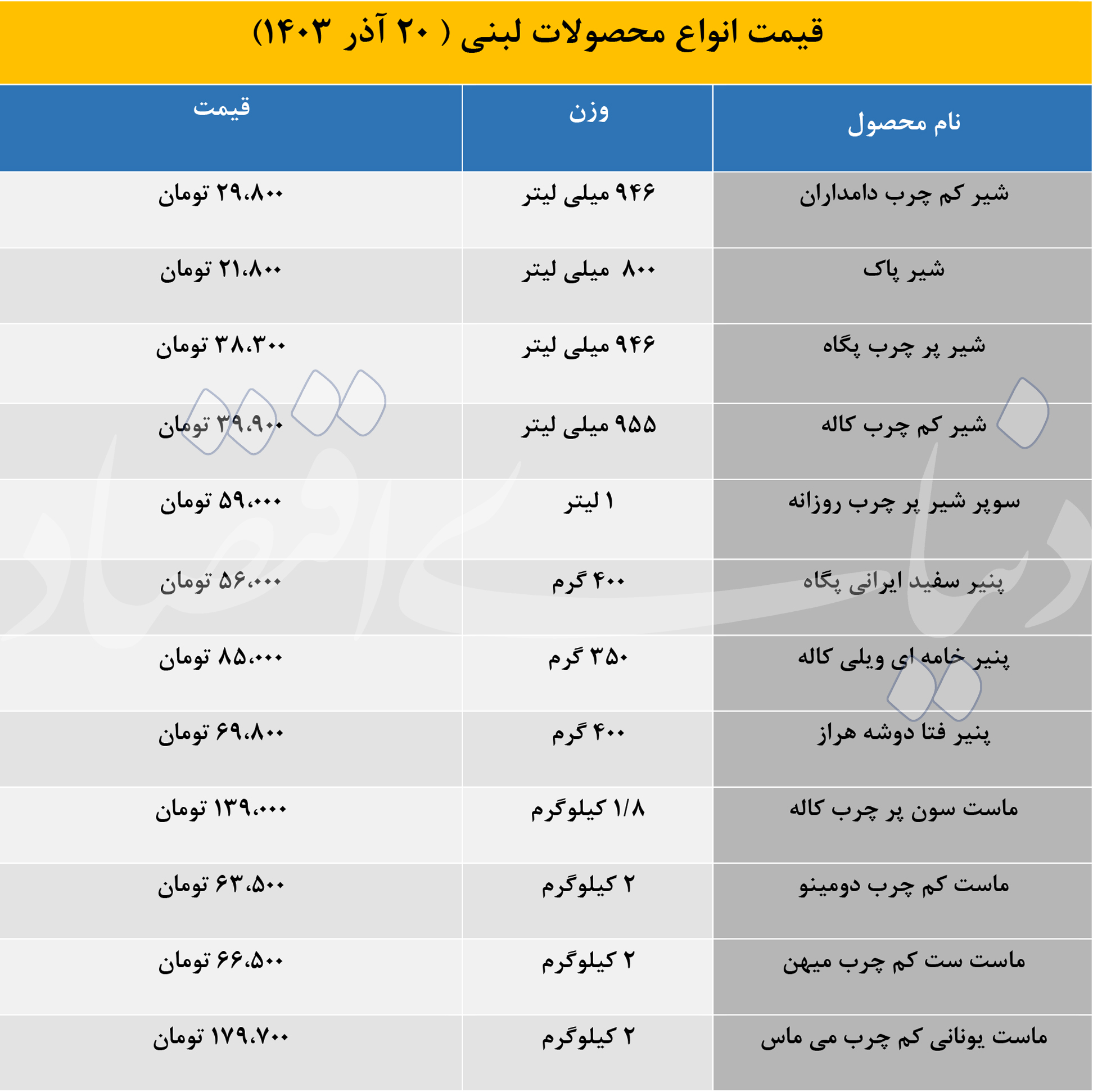 قیمت لبنیات