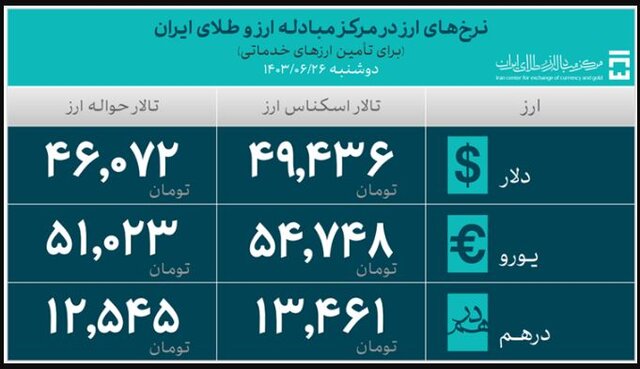 اعلام تازه‌ترین میزان تامین ارز واردات طی امسال 7