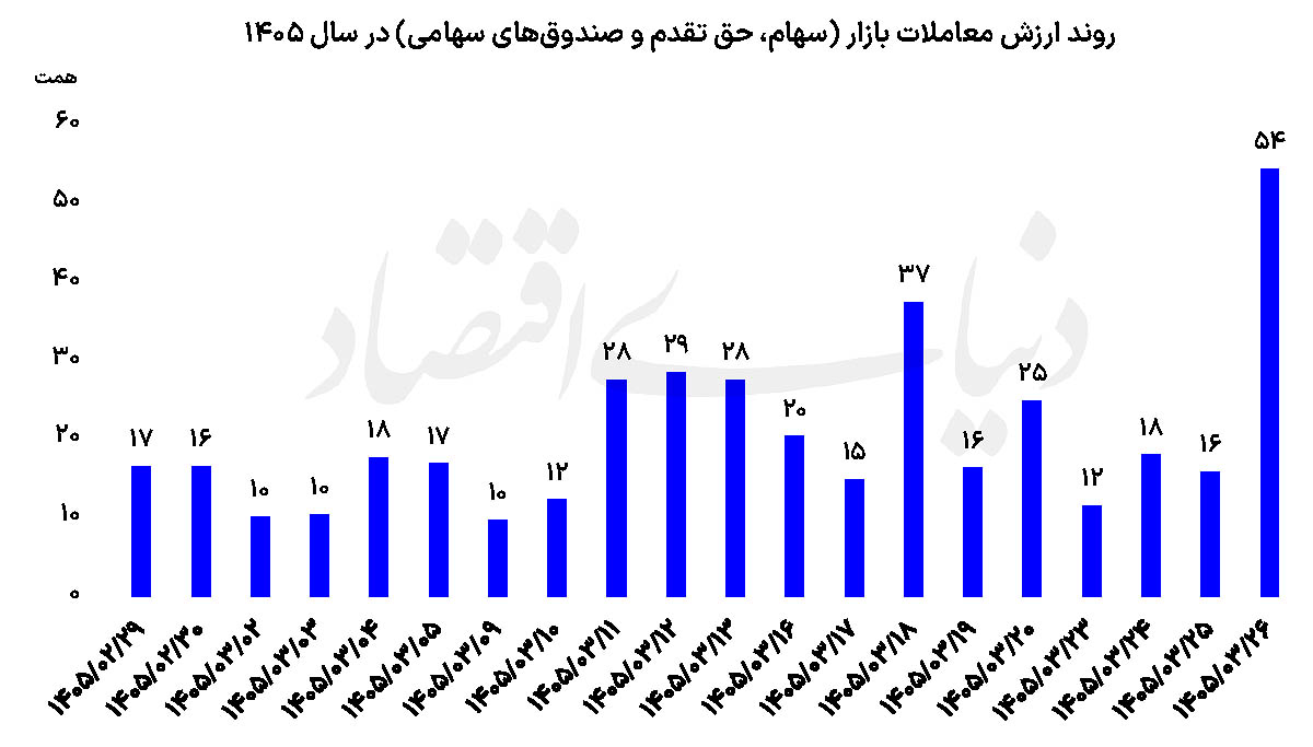 شکست رکورد معاملات بورس