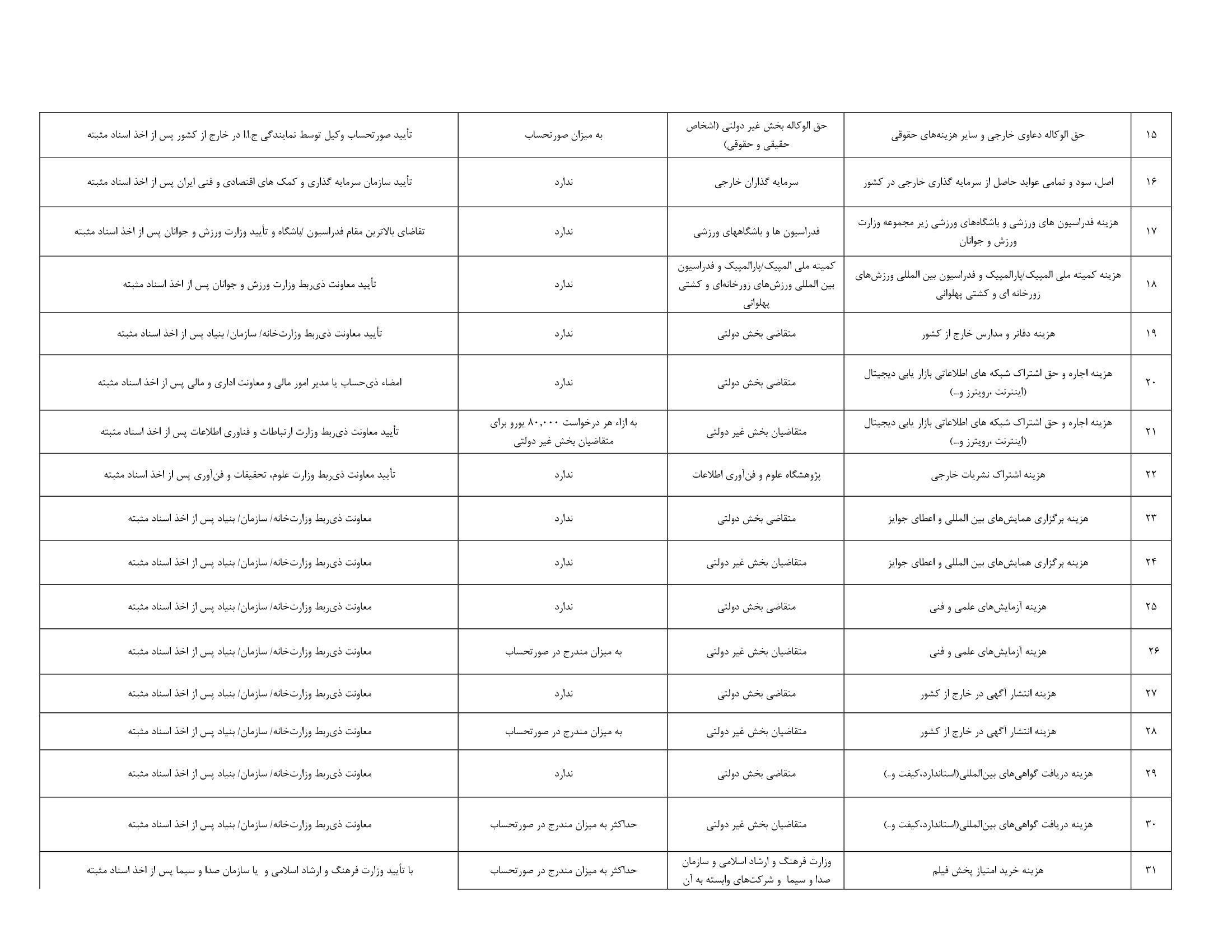 فهرست مصارف ارز خدماتی-2