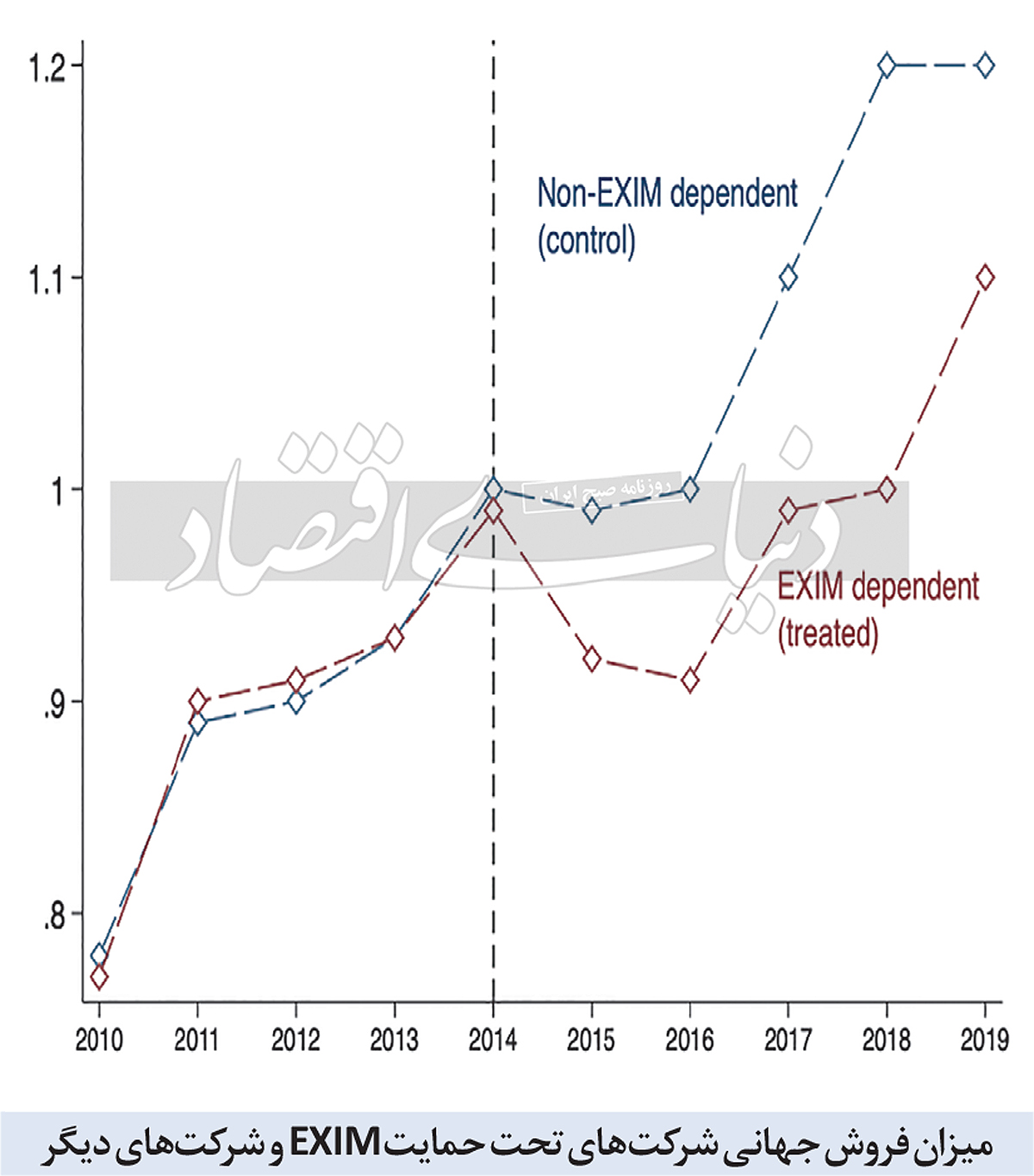 میزان فروش جهانی شرکت‌های تحت حمایت EXIM و سایر شرکت‌ها