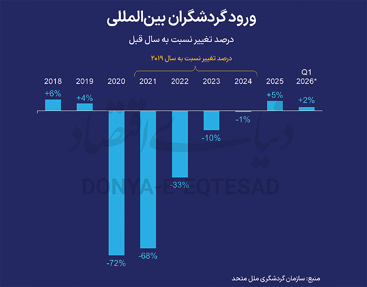 تنش‌های خاورمیانه؛ ترمز رشد گردشگری جهانی در سال ۲۰۲۶