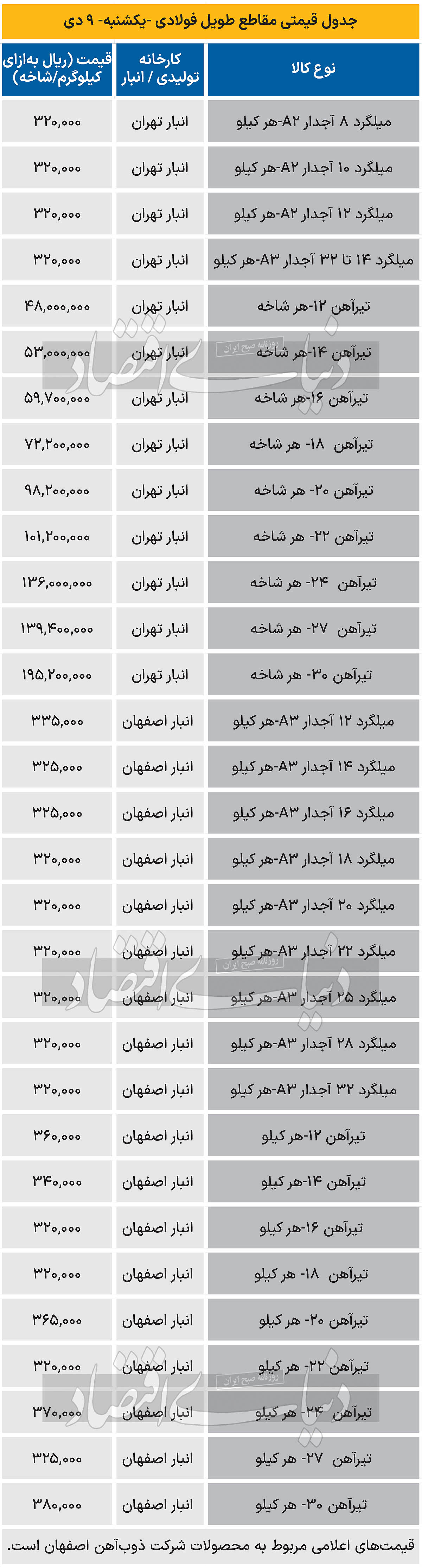 بازار فولاد - 1403/10/10