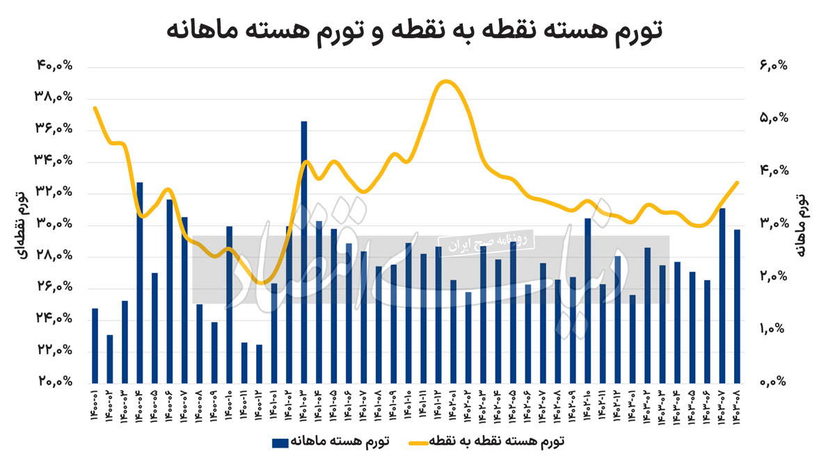 تورم هسته در مدار صعودی