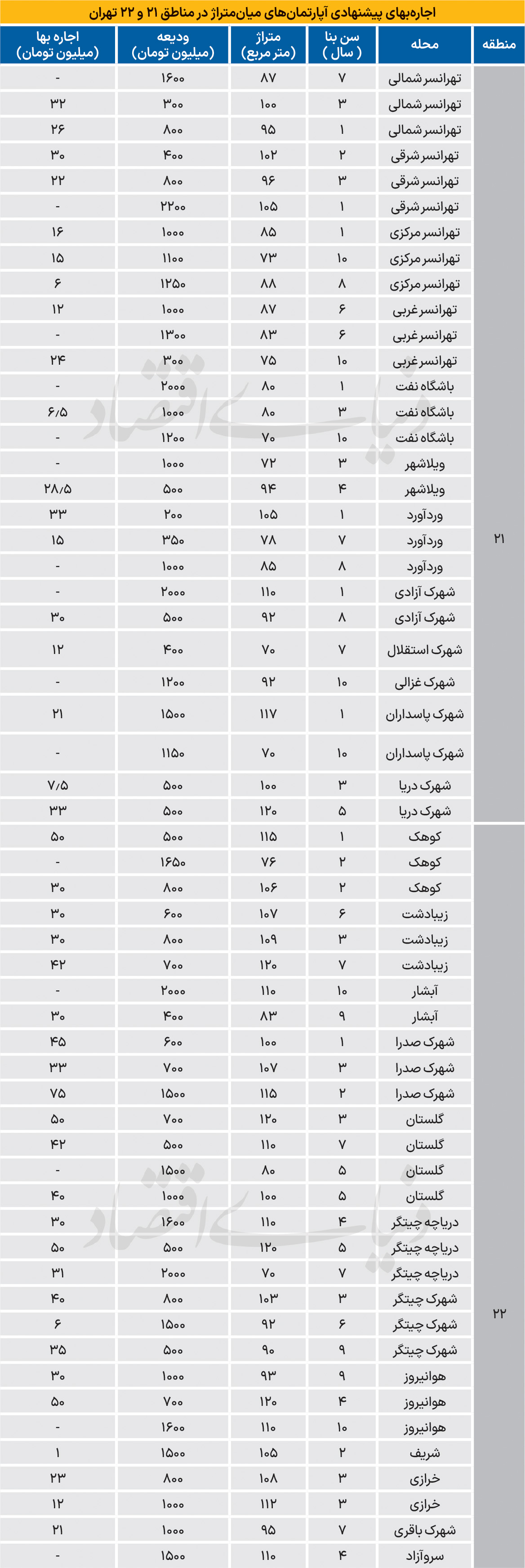 اجاره‌های منطقه22 تهران چقدر است؟