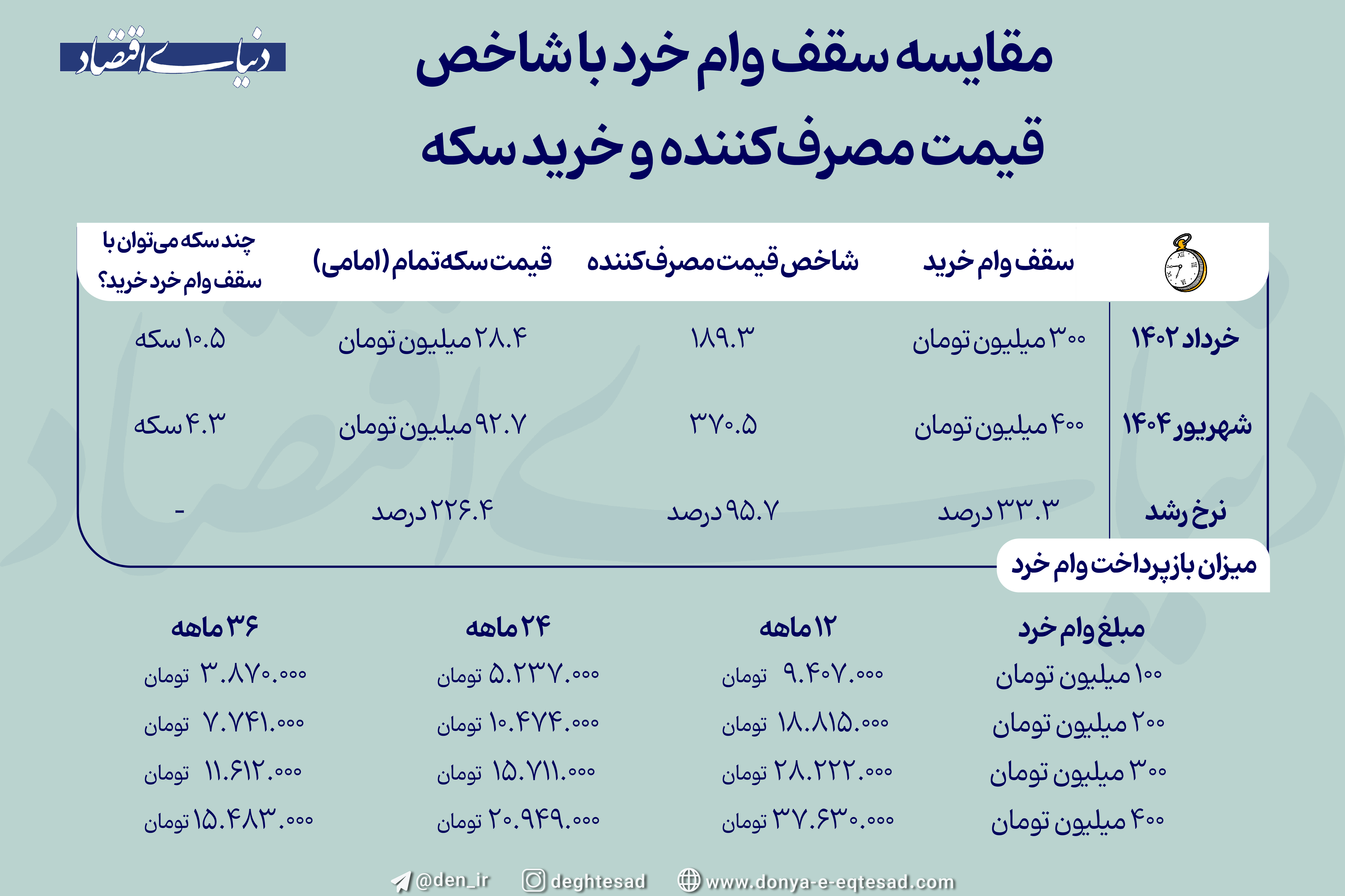 با وام 400میلیونی چند سکه می توان خرید؟