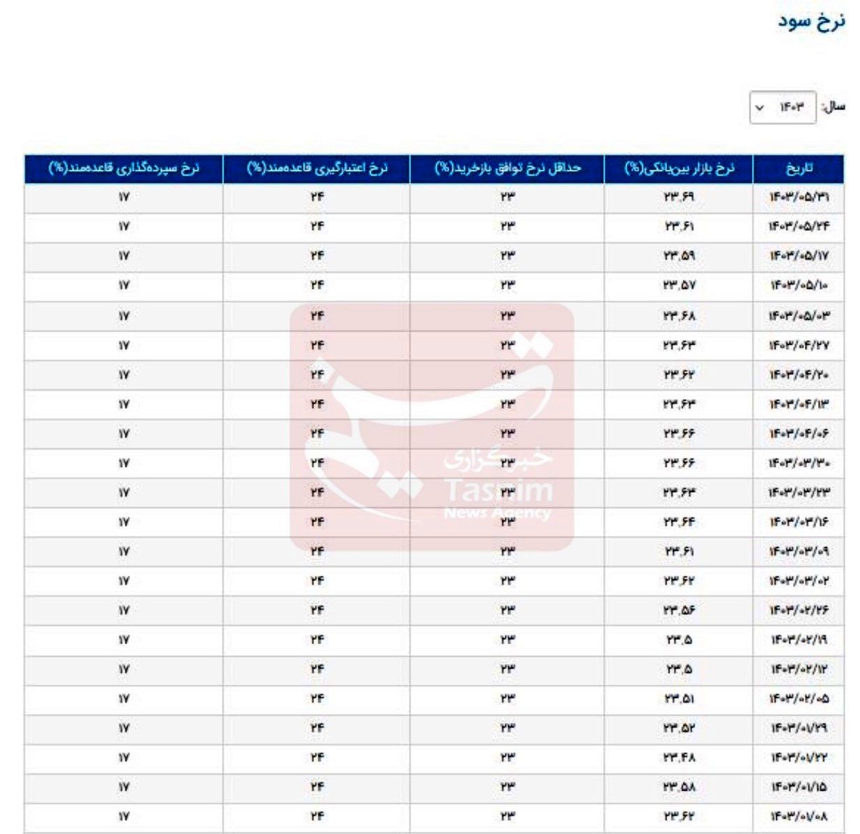 نرخ سود بانکی|سود بانکی , بانک مرکزی جمهوری اسلامی ایران , 