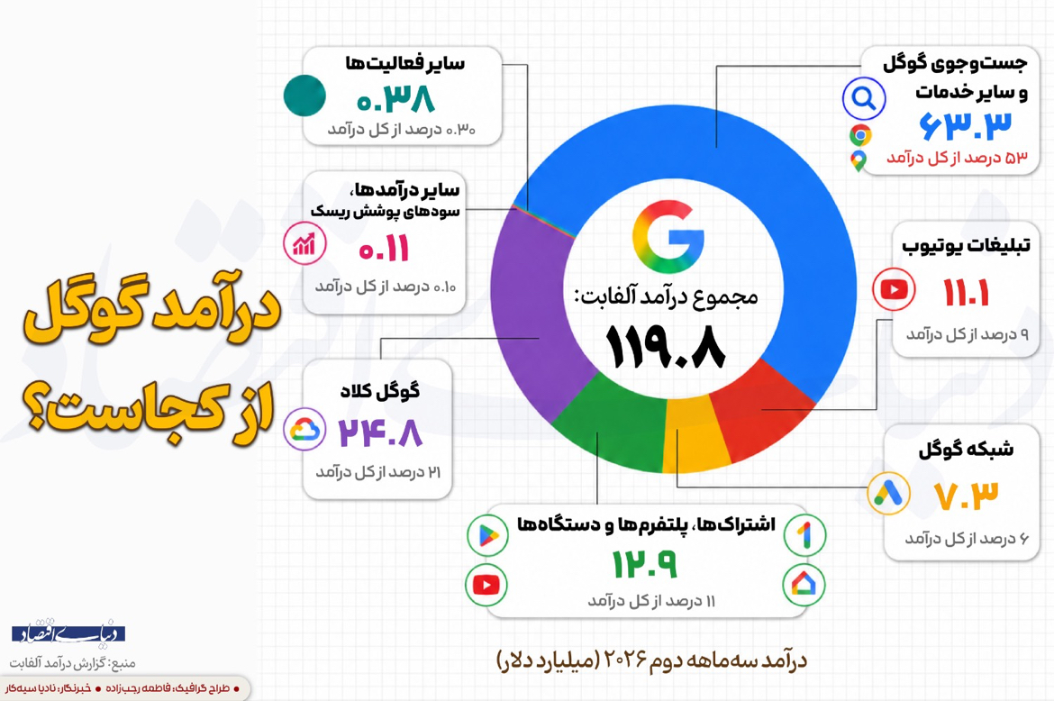 درآمد گوگل از کجاست؟