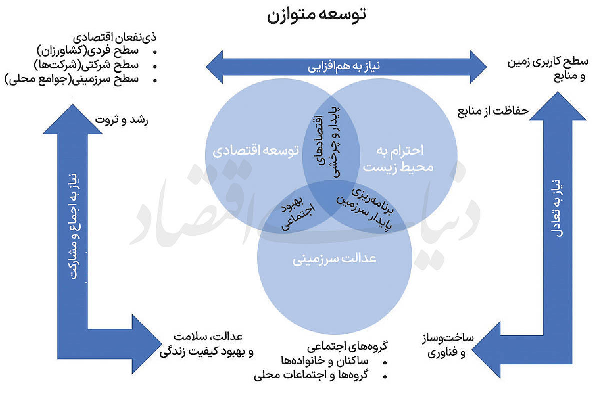 آمایش سرزمین در ایران