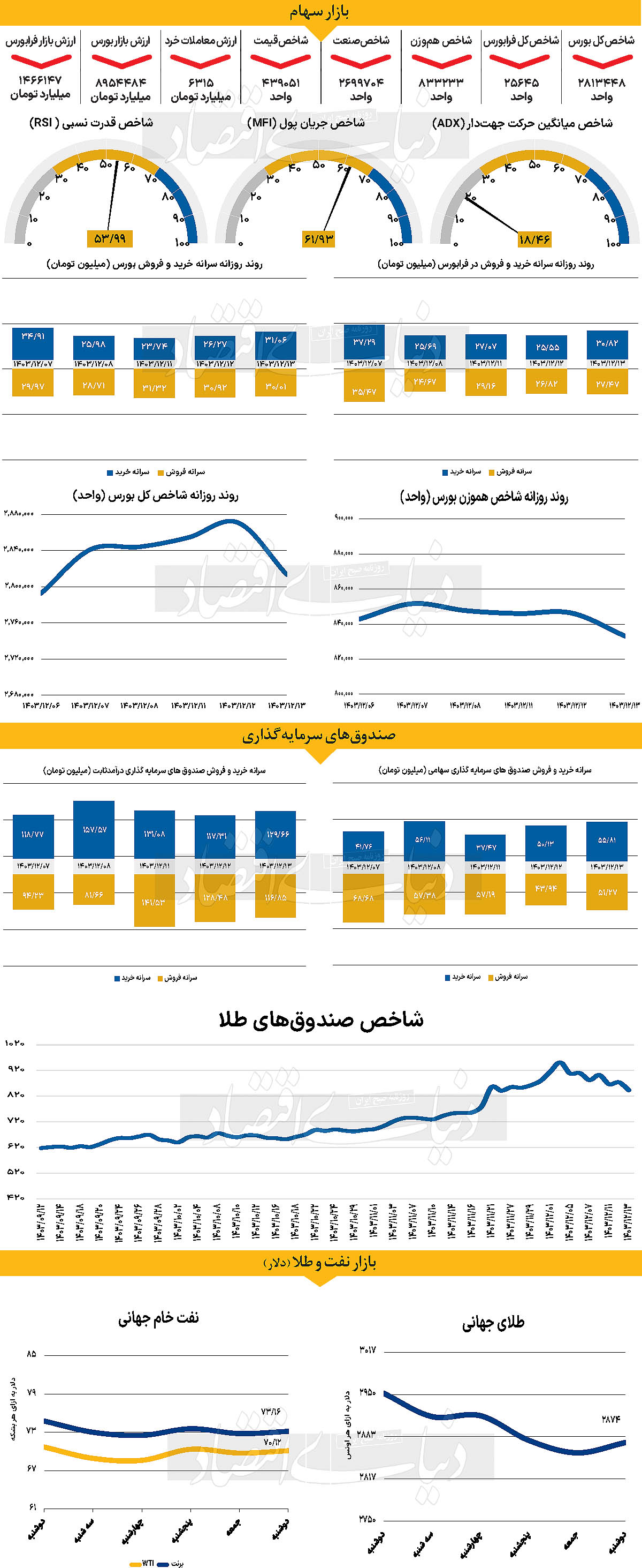 بازار در انتظار تعرفه‏‌ها