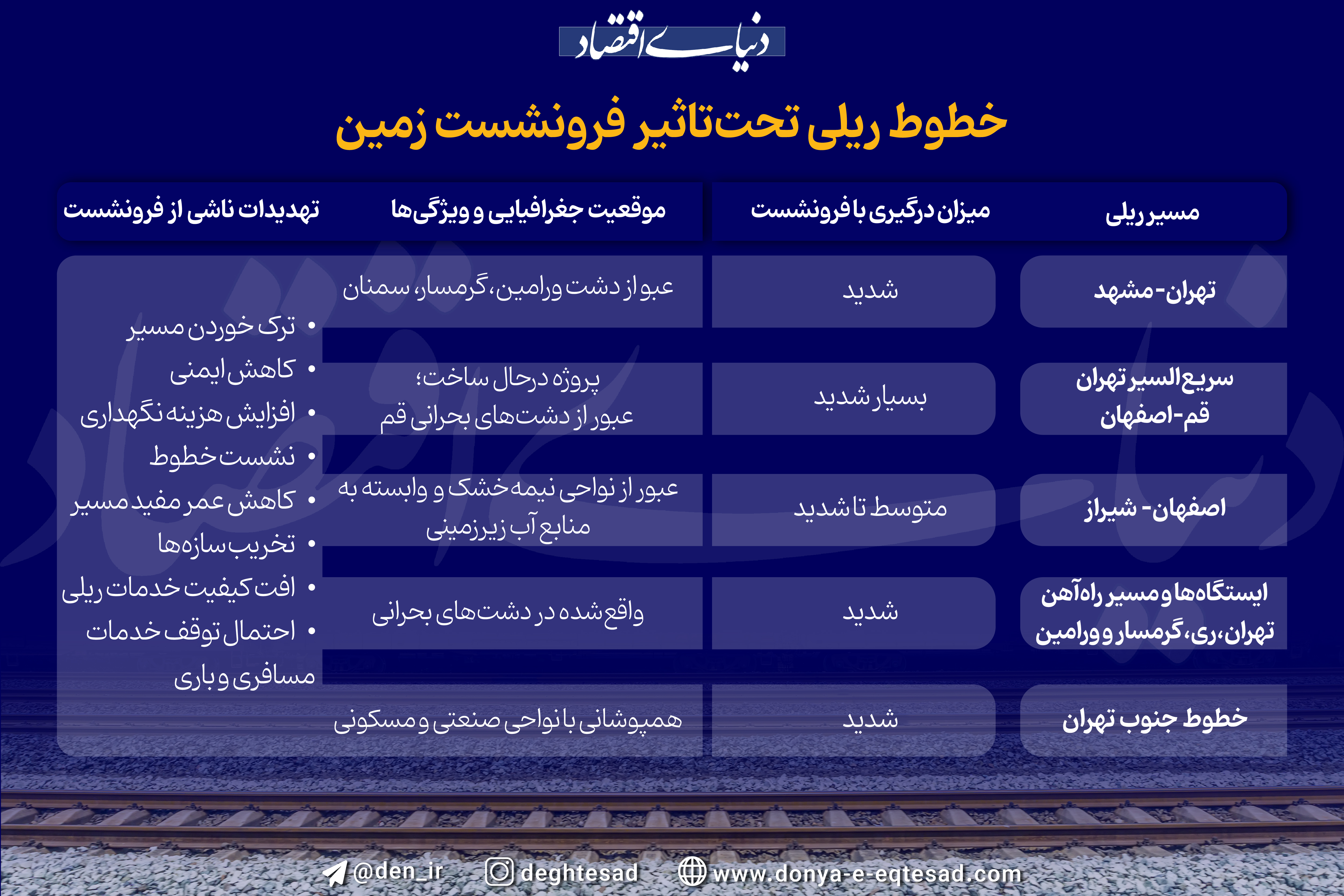 کدام خطوط ریلی تحت تاثیر فرونشست زمین هستند؟