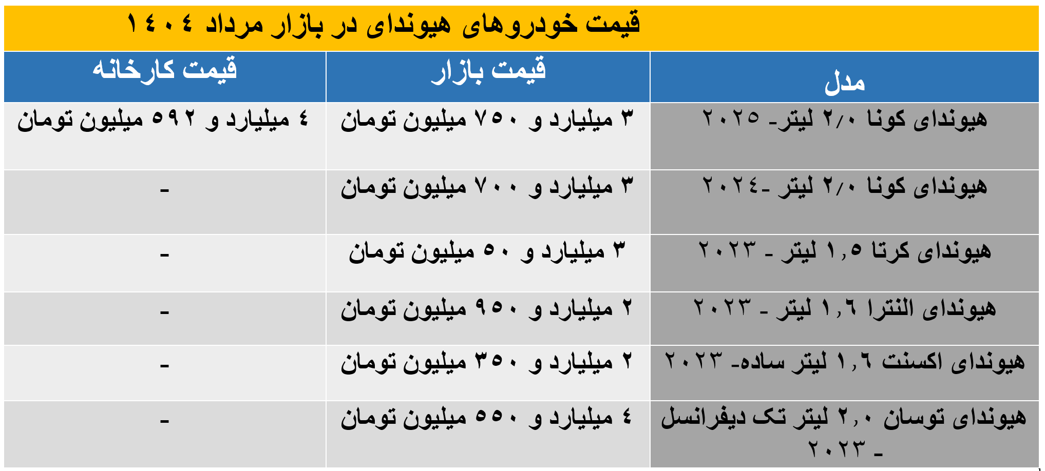 بررسی آخرین قیمت هیوندای در بازار تابستان 1404 / جدول قیمت و مقایسه با نمایندگی