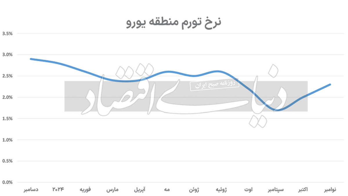 شتاب قیمت‌ها در قاره سبز