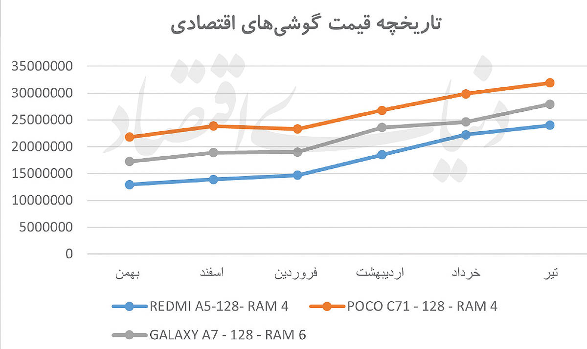 شوک دلار در بازار موبایل