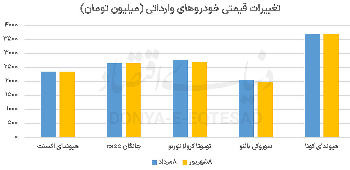 جدایی تاریخی خودرو از دلار 3