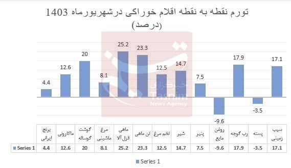 افزایش توان مالی خانوارها در خرید مواد غذایی 3