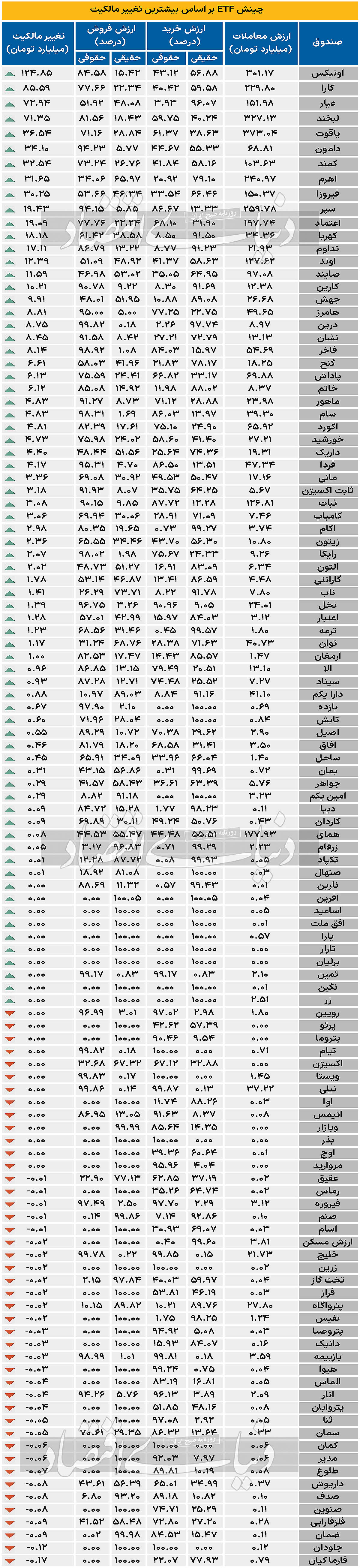 چینش ETF بر اساس بیشترین تغییر مالکیت - 1403/02/20