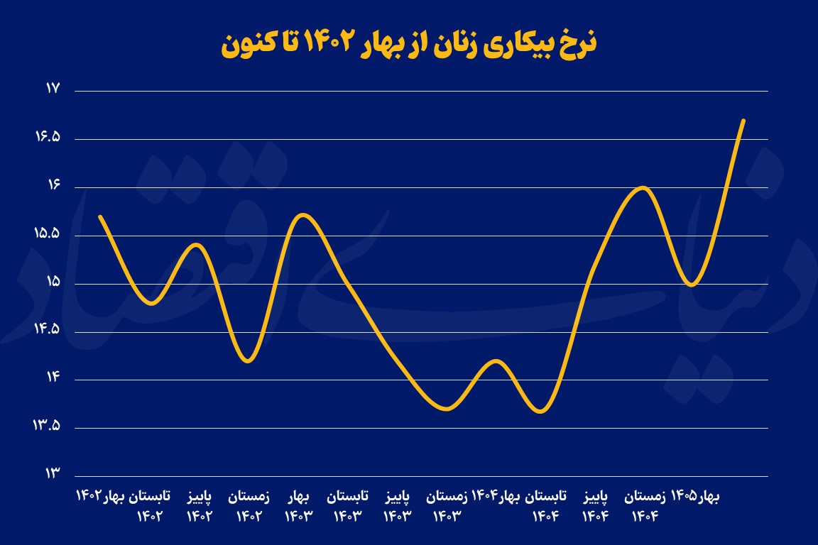 بازار کار علیه زنان