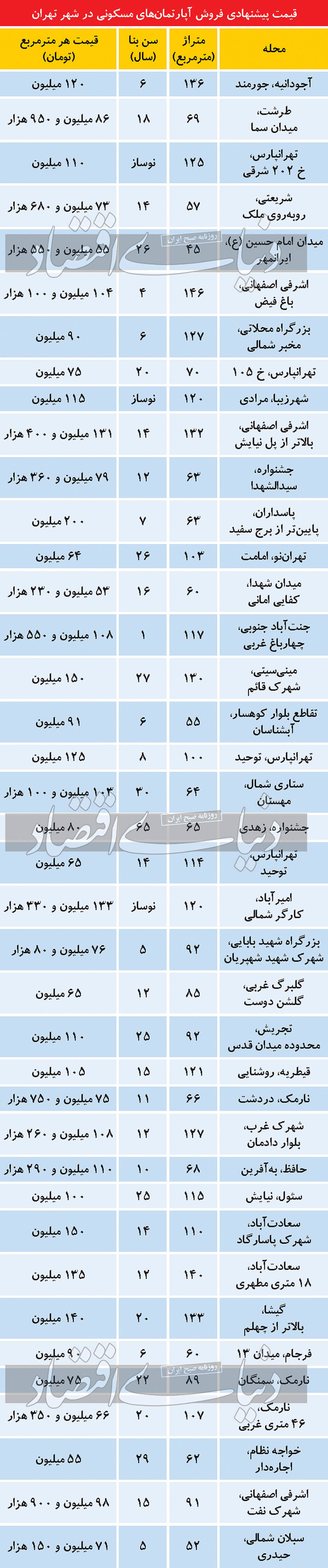 تازه ترین قیمت آپارتمان در تهران+ جدول