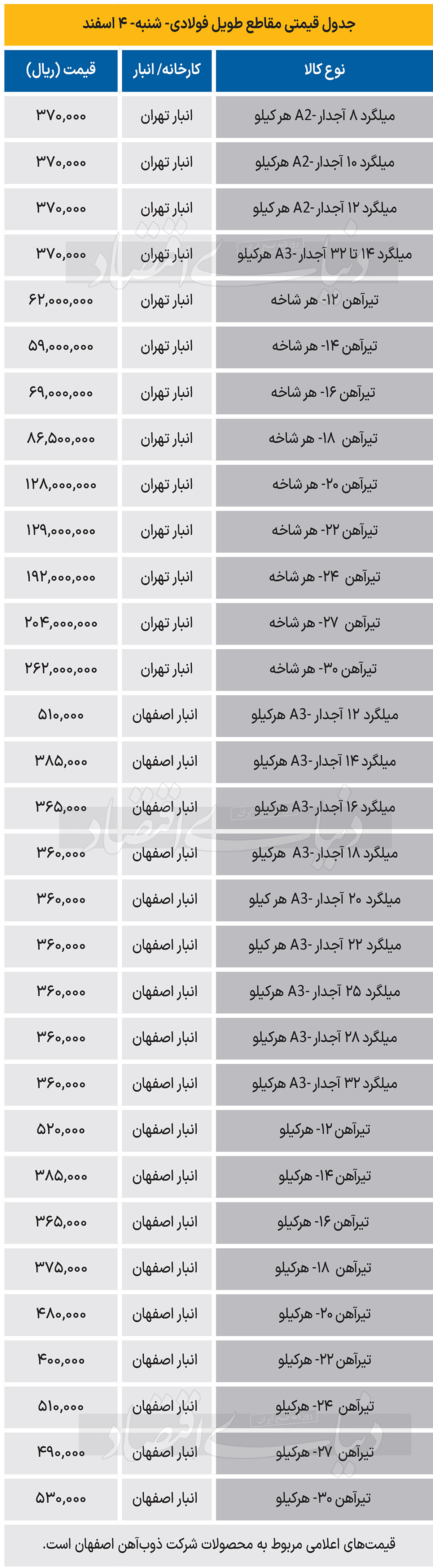 بازار فولاد - 1403/12/05