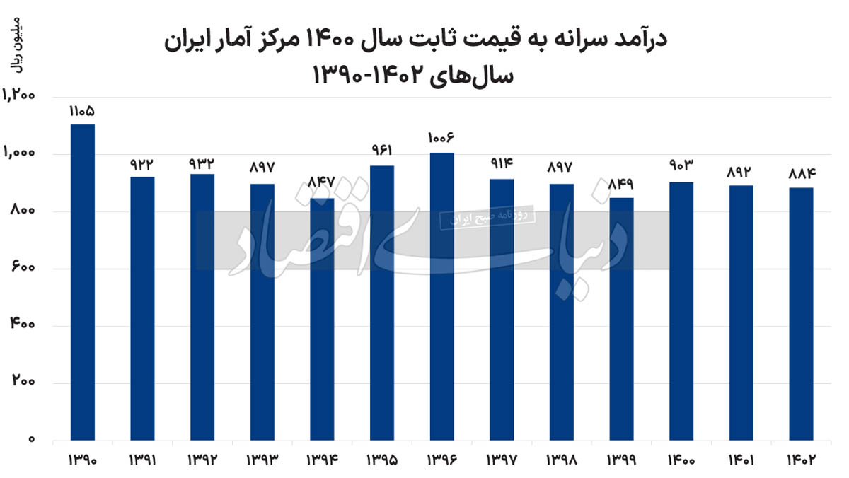 درآمد هر ایرانی 80 درصد سال90