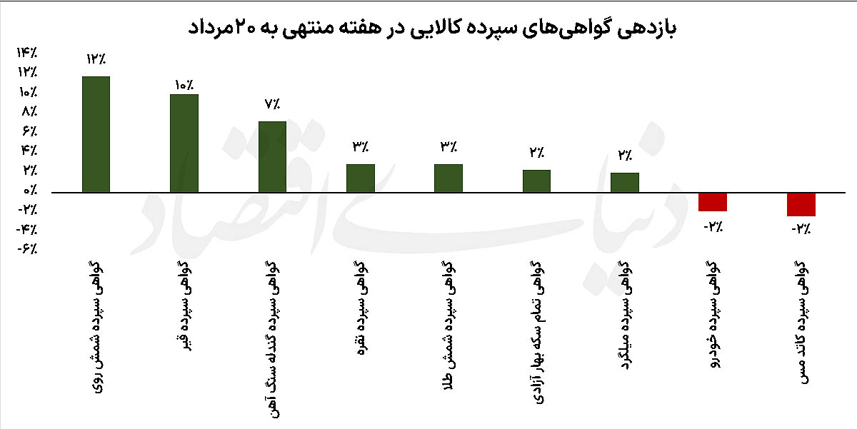صعود کالاییها منهای محرک ارزی