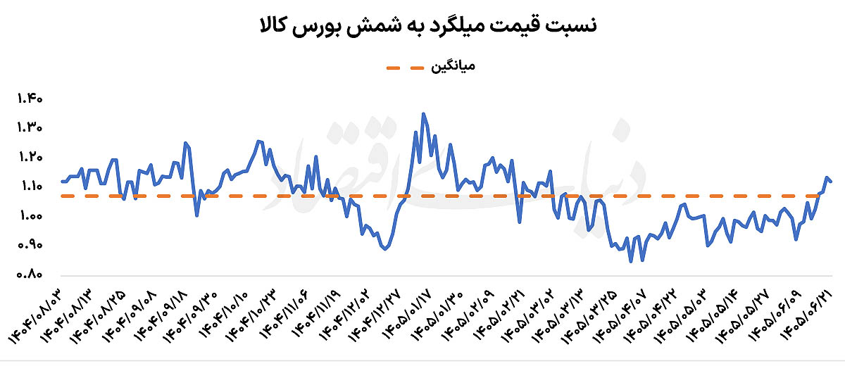 سبقت میلگرد بورسی از شمش فولاد
