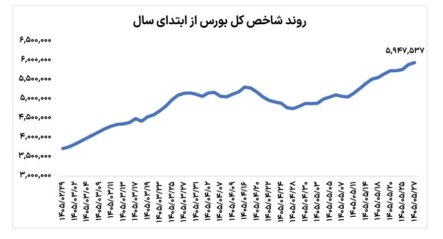 بورس در انتظار شکست یک مرز