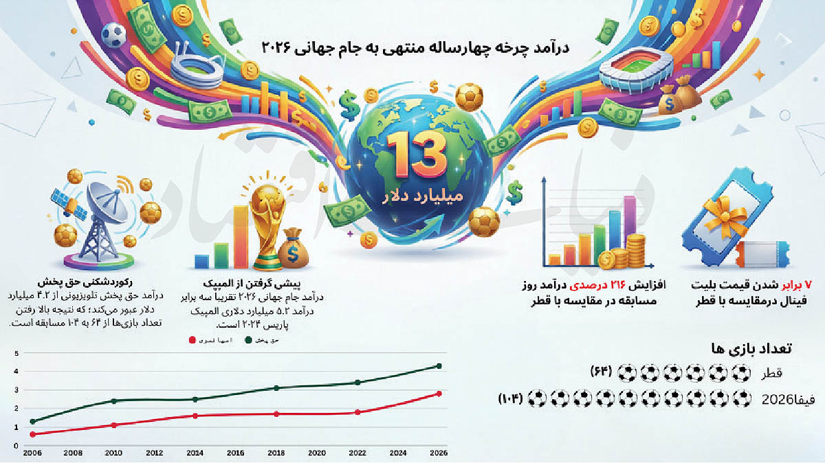 آغاز پرهزینهترین جامجهانی