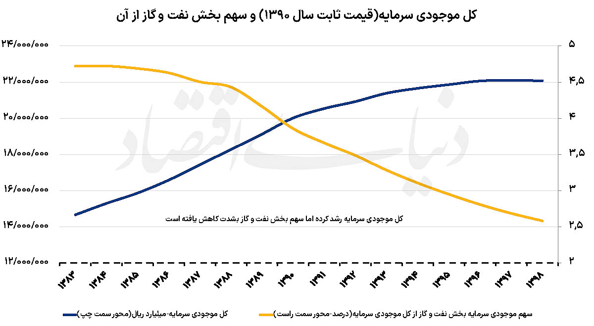 چراغ کم‌سوی صنعت نفت 3