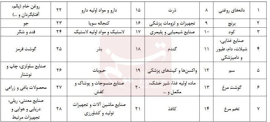 تخصیص دلار 28500 تومانی به 28 قلم کالا + جدول 2