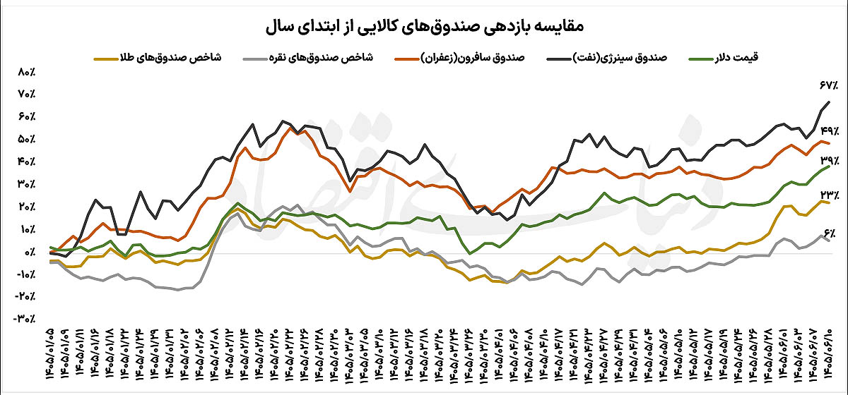 برنده نفتی  رقابت صندوق‌های کالایی