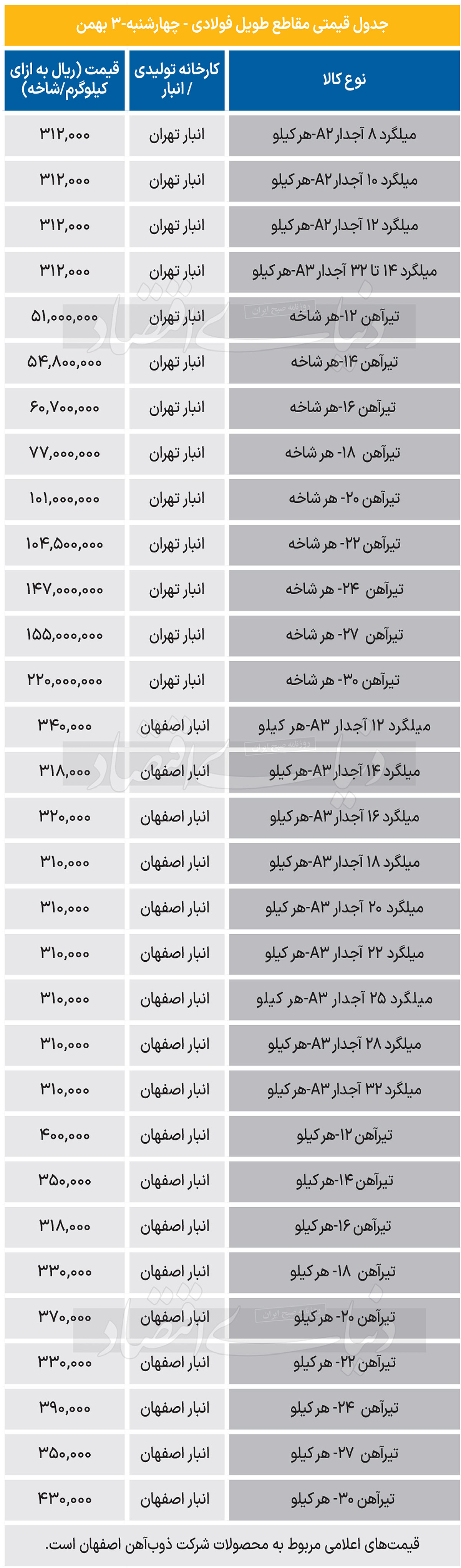 بازار فولاد - 1403/11/04