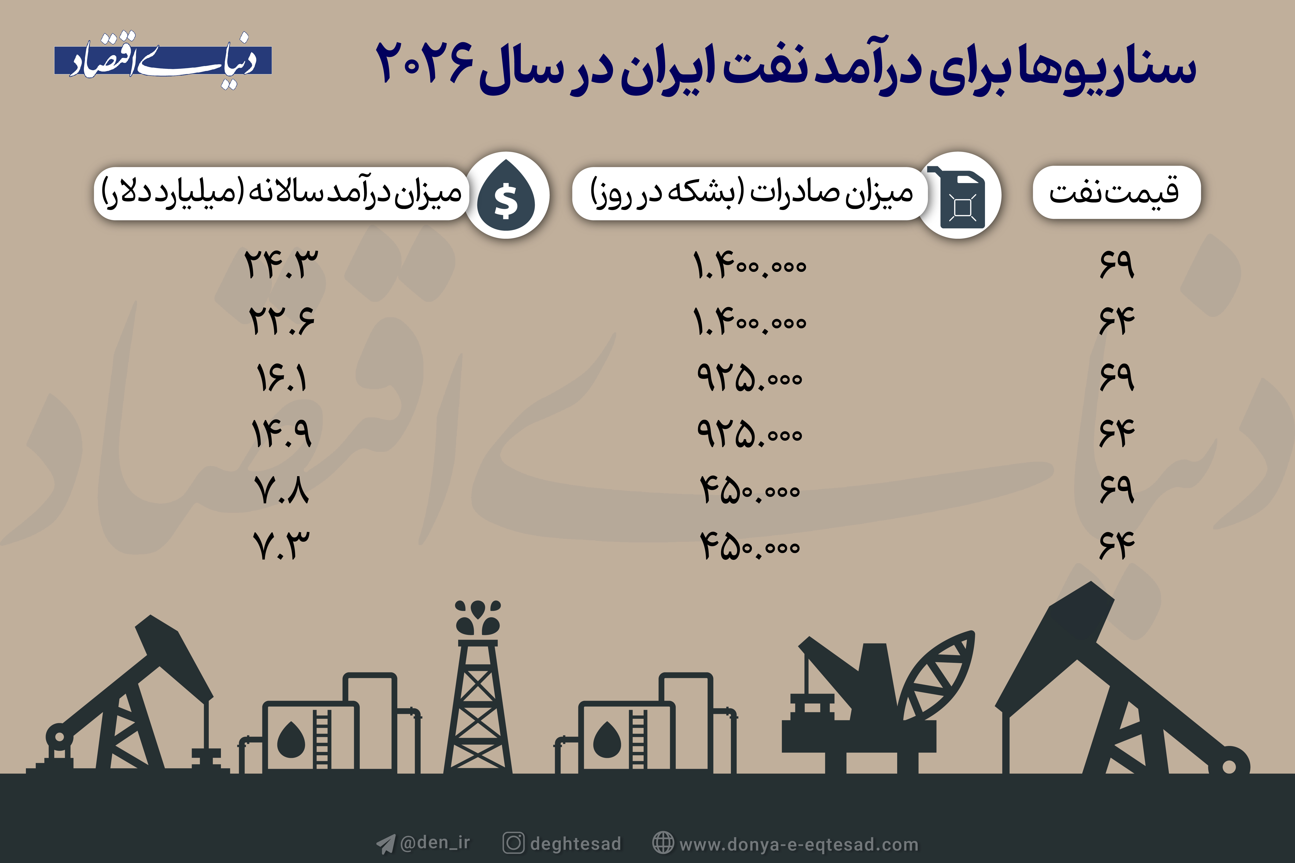 سناریوها برای درآمد نفت ایران در سال 2026