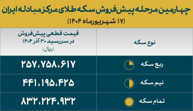 اعلام قیمت قطعی سکههای پیشفروش / سکه امامی 10 میلیون تومان ارزانتر از بازار 2