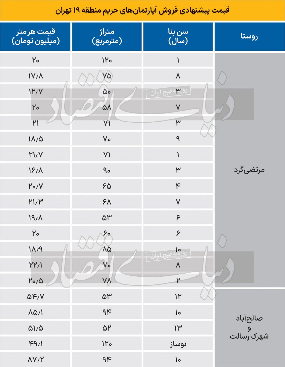 قیمت مسکن در منطقه 19 تهران