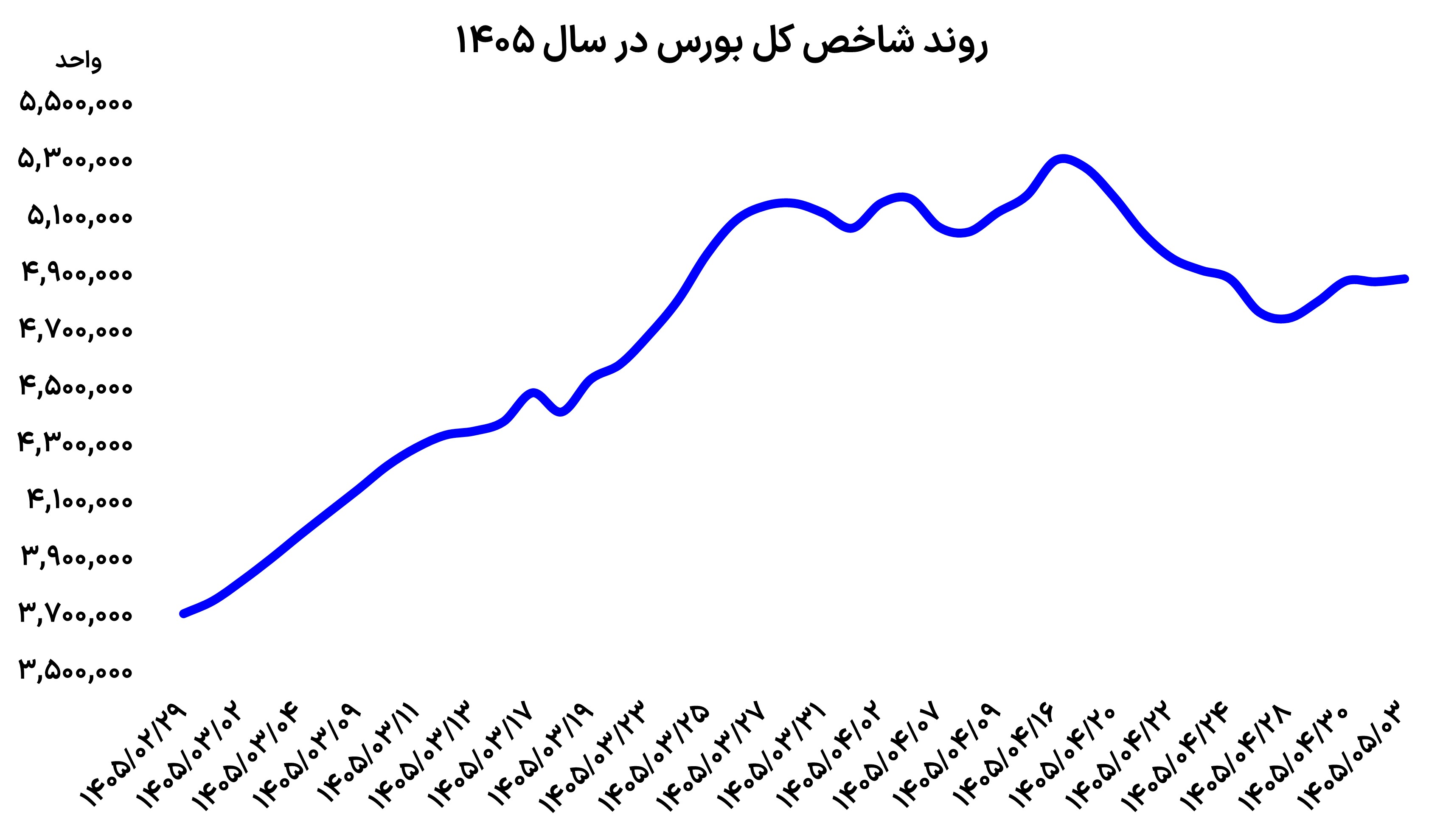 پایان عقب نشینی بورس‌بازان؟