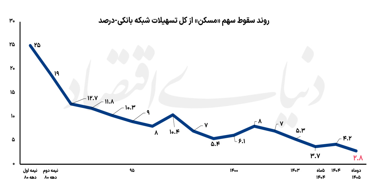 سقوط سهم مسکن از وام‌های بانکی به کمترین میزان در دهه اخیر