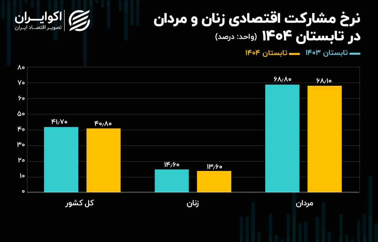 بازار کار به کام زنان نیست / مشارکت اقتصادی کم و نرخ بیکاری بیشتر شد 3