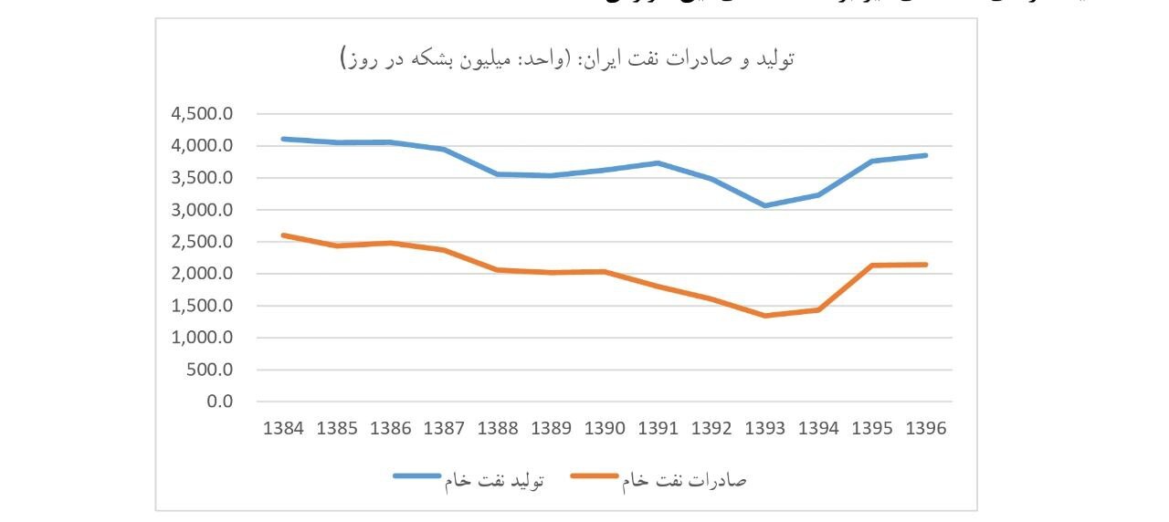 اثرات مکانیسم ماشه بر اقتصاد ایران / فروش نفت صفر می‌شود؟ 2