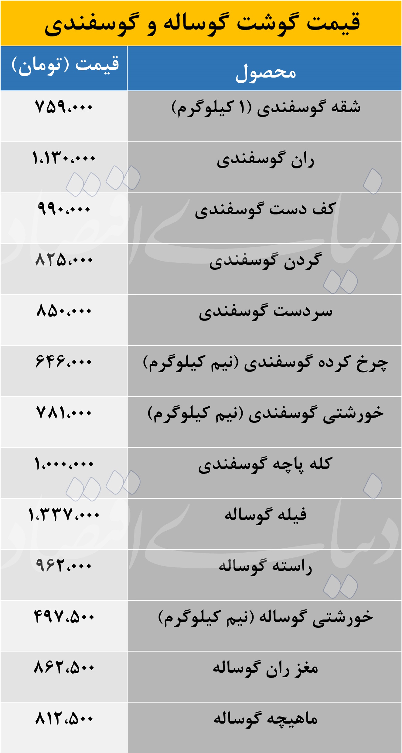 قیمت جدید گوشت گوسفندی و گوساله در نهمین روز تیرماه 2