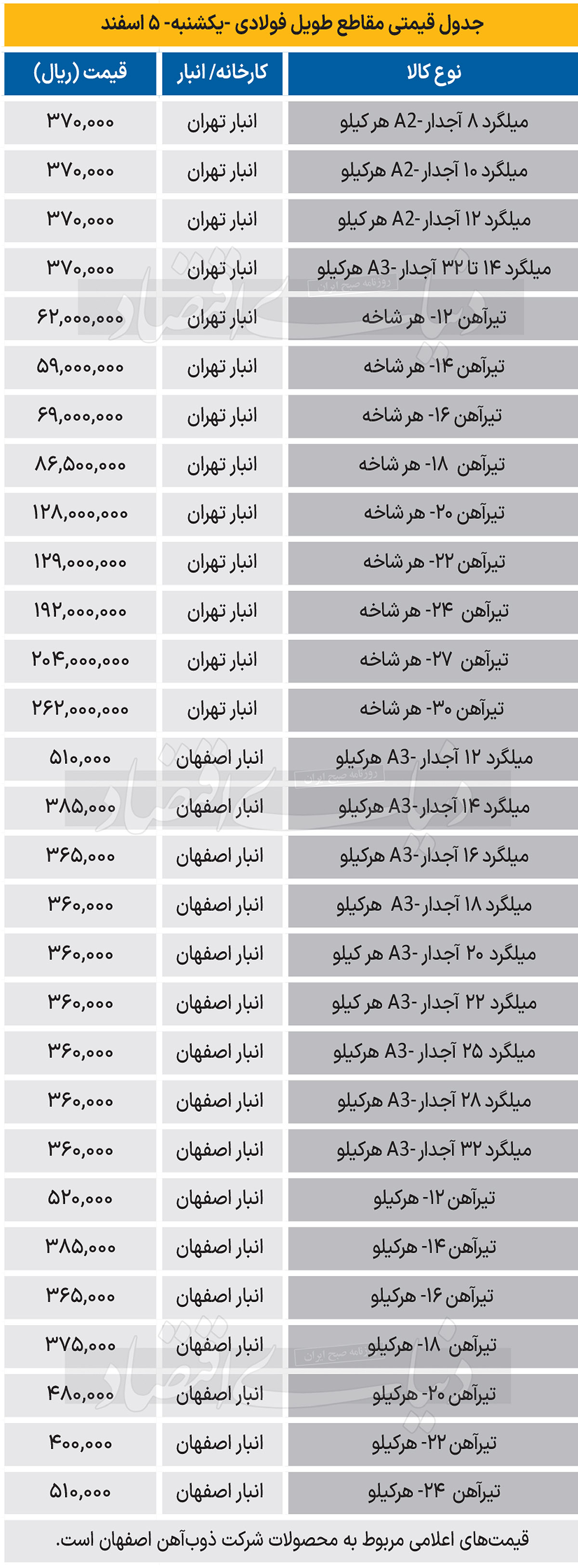 بازار فولاد - 1403/12/06