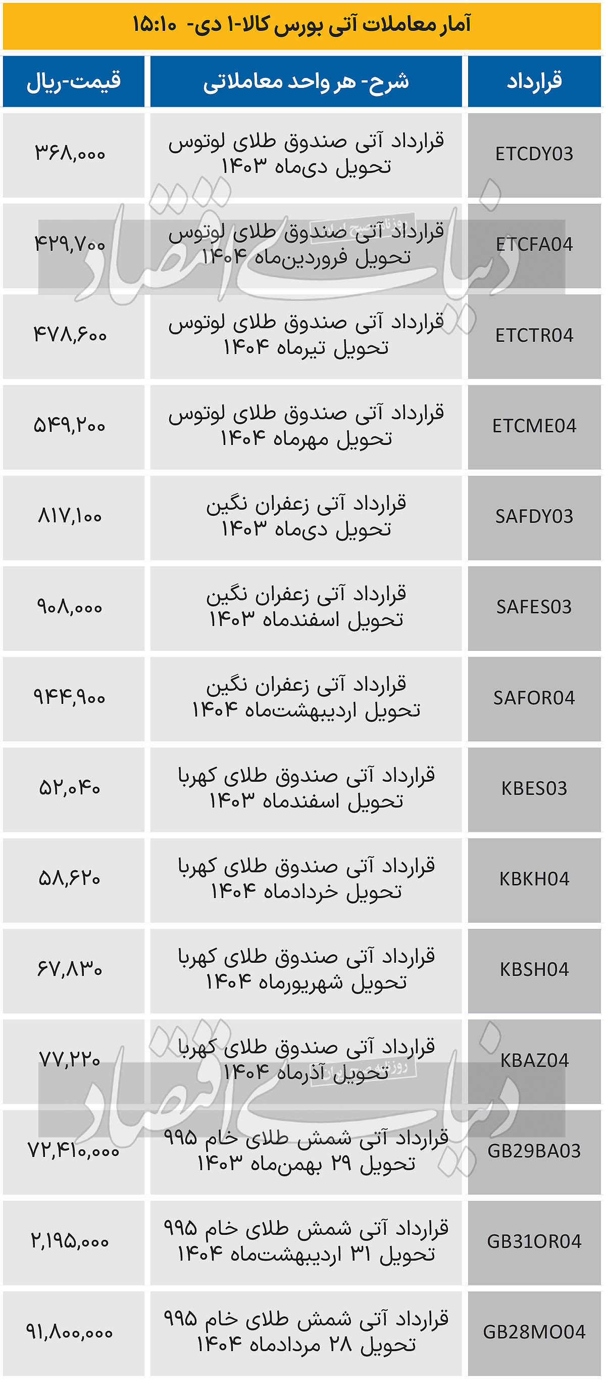 بازار آتی - 1403/10/02