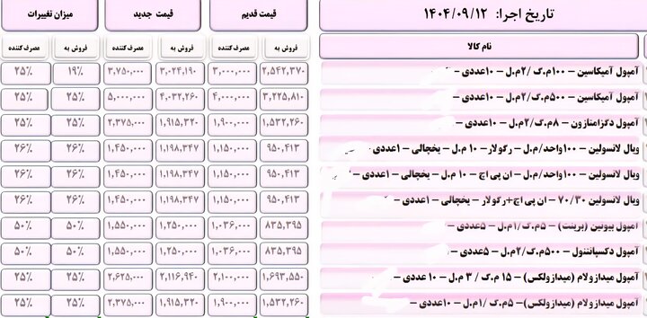گرانی دارو با توجیه واقعی شدن قیمت‌ها / قیمت‌های جدید و درصد تغییرات را ببینید + جدول 5
