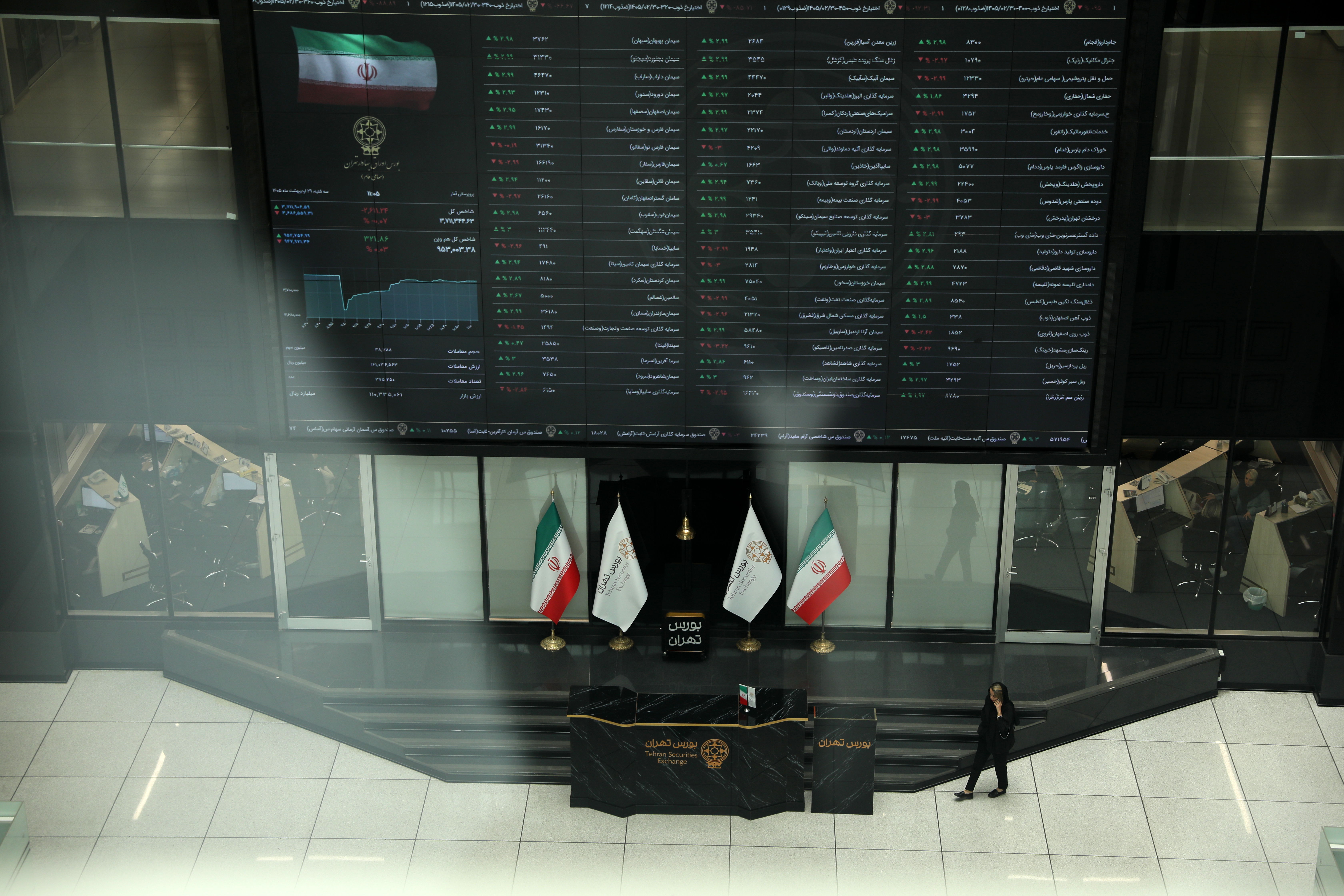 بورس سبزپوش ماند/ ۷۵۵۹ میلیارد تومان پول حقیقی وارد بازار سهام شد