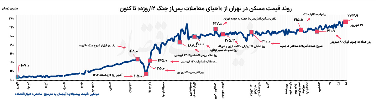 نمودار قیمت copy