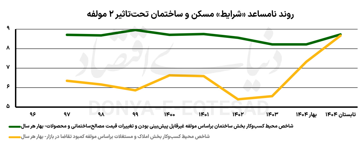 زمین سنگلاخ بخش مسکن 2
