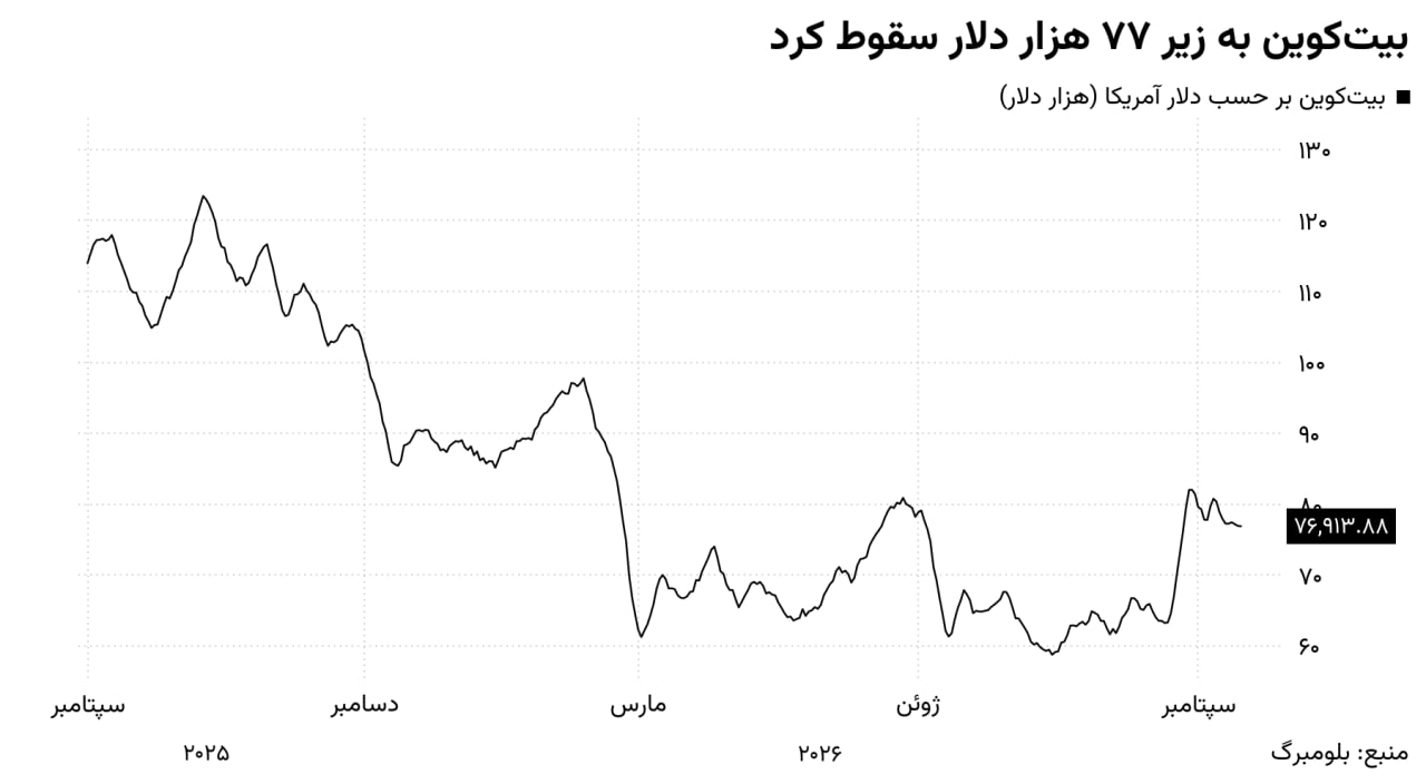 عقب‌نشینی بیت‌کوین در سایه ابهام قانون‌گذاری آمریکا و چشم‌انداز نرخ بهره