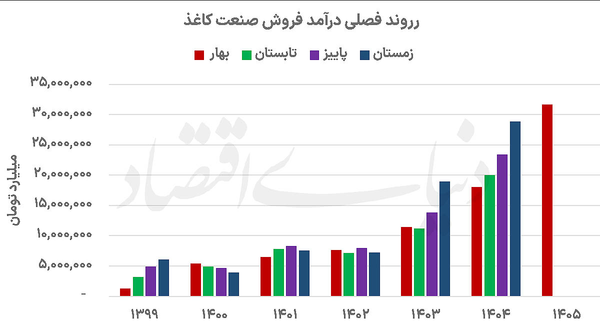 رونق درآمد کاغذیها در سایه رکود تولید