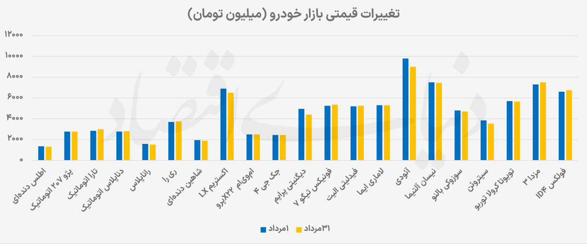 آرامش تابستانی بازار خودرو